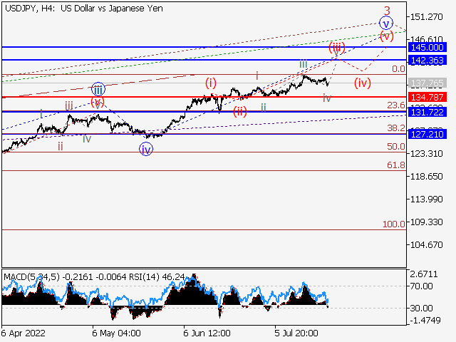 USD/JPY: волновой анализ и прогноз на 22.07.22 – 29.07.22