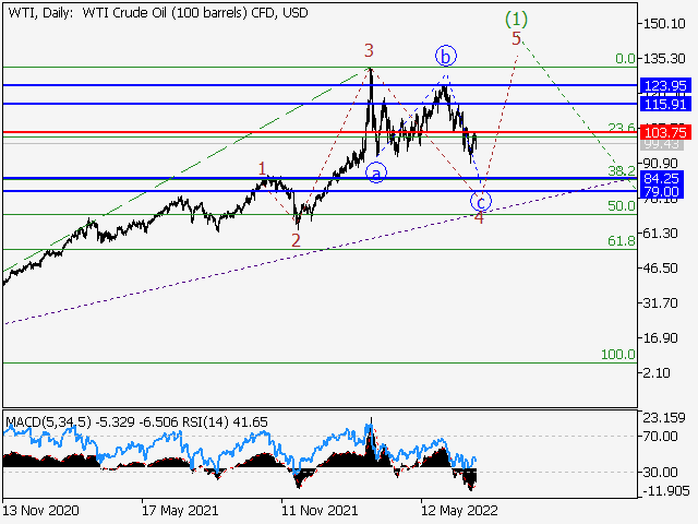 WTI Crude Oil: волновой анализ и прогноз на 22.07.22 – 29.07.22