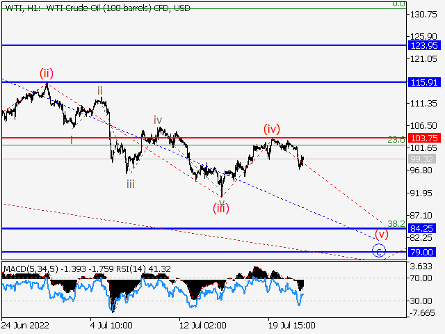 WTI Crude Oil: волновой анализ и прогноз на 22.07.22 – 29.07.22