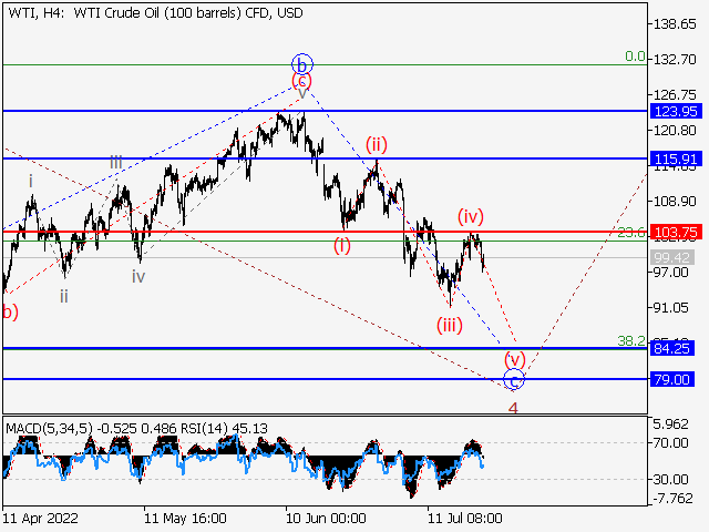 WTI Crude Oil: волновой анализ и прогноз на 22.07.22 – 29.07.22
