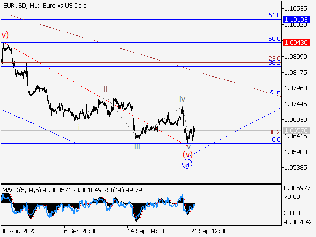 EUR/USD: волновой анализ и прогноз на 22.09.23 – 29.09.23