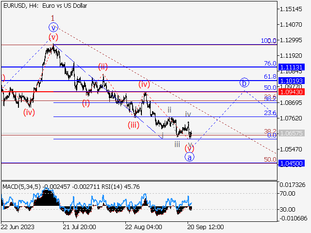 EUR/USD: волновой анализ и прогноз на 22.09.23 – 29.09.23