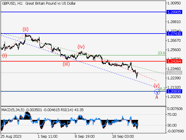 GBP/USD: волновой анализ и прогноз на 22.09.23 – 29.09.23