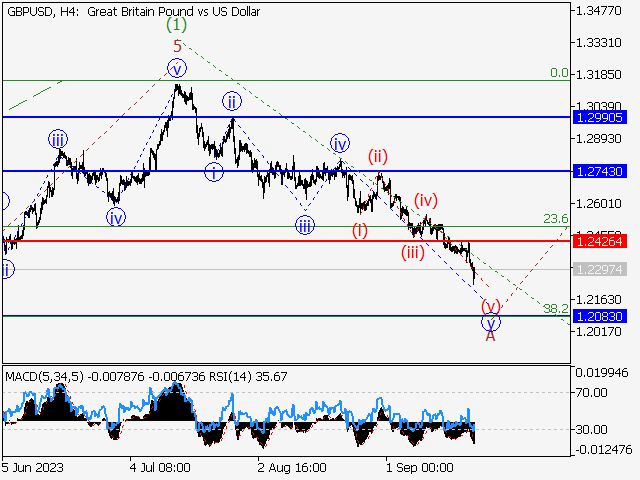 GBP/USD: волновой анализ и прогноз на 22.09.23 – 29.09.23