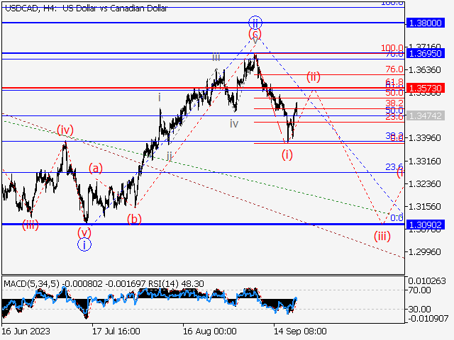 USD/СAD: волновой анализ и прогноз на 22.09.23 – 29.09.23