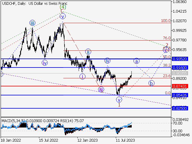 USD/CHF: волновой анализ и прогноз на 22.09.23 – 29.09.23