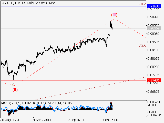 USD/CHF: волновой анализ и прогноз на 22.09.23 – 29.09.23