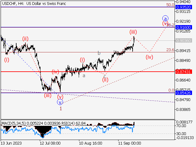 USD/CHF: волновой анализ и прогноз на 22.09.23 – 29.09.23