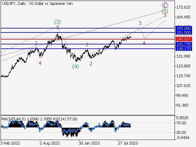 USD/JPY: волновой анализ и прогноз на 22.09.23 – 29.09.23
