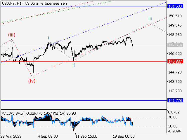 USD/JPY: волновой анализ и прогноз на 22.09.23 – 29.09.23