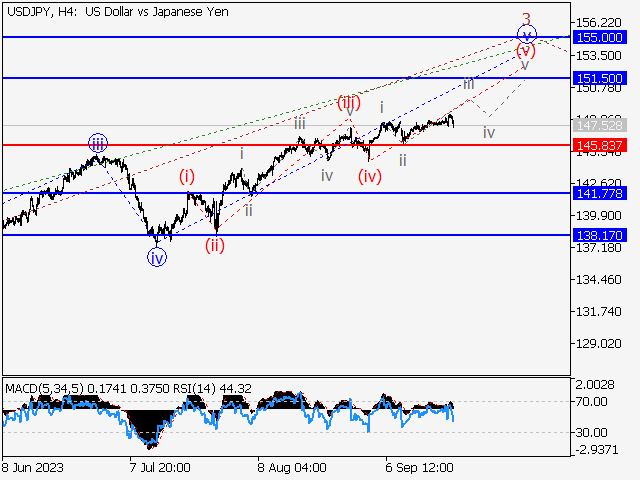 USD/JPY: волновой анализ и прогноз на 22.09.23 – 29.09.23