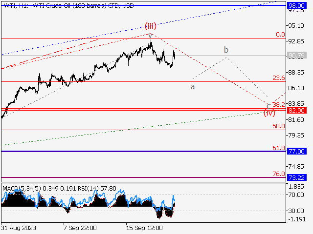 WTI Crude Oil: волновой анализ и прогноз на 22.09.23 – 29.09.23