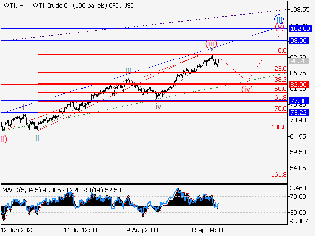 WTI Crude Oil: волновой анализ и прогноз на 22.09.23 – 29.09.23