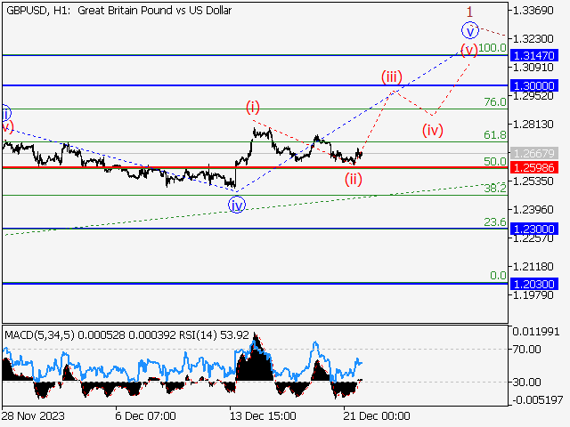 GBP/USD: Волновой анализ и прогноз на 22.12.23 – 29.12.23