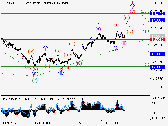 GBP/USD: Волновой анализ и прогноз на 22.12.23 – 29.12.23