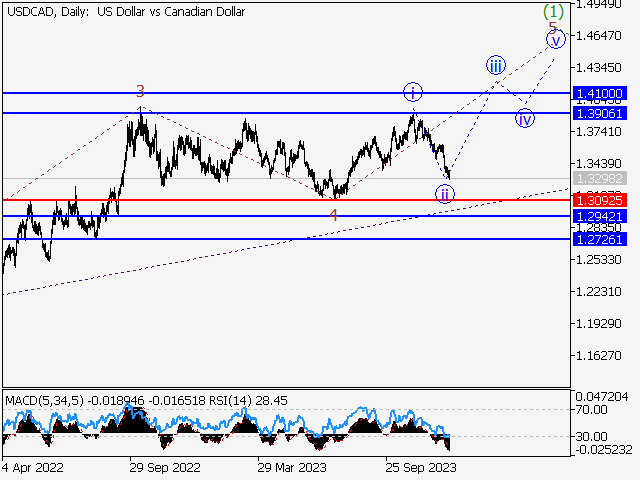 USD/СAD: Волновой анализ и прогноз на 22.12.23 – 29.12.23