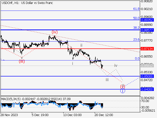 USD/CHF: Волновой анализ и прогноз на 22.12.23 – 29.12.23