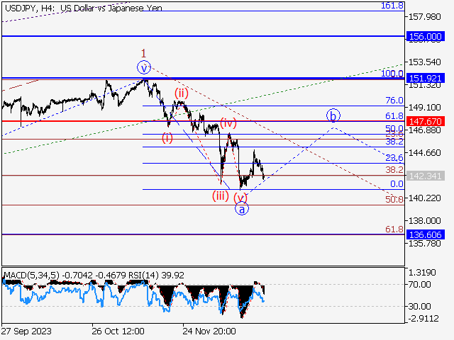 USD/JPY: Волновой анализ и прогноз на 22.12.23 – 29.12.23
