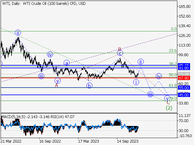 WTI Crude Oil: Волновой анализ и прогноз на 22.12.23 – 29.12.23