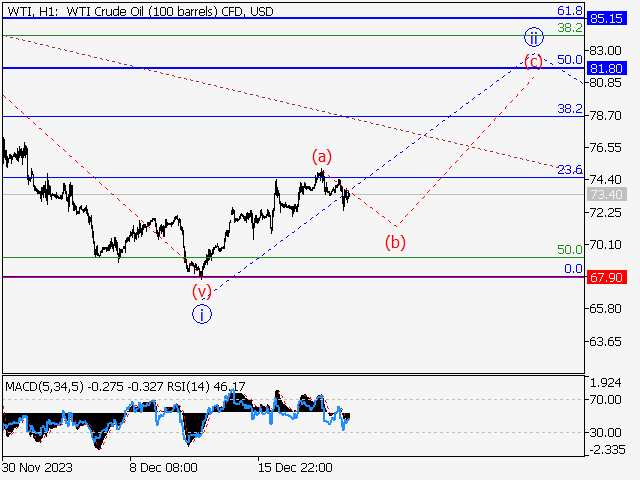 WTI Crude Oil: Волновой анализ и прогноз на 22.12.23 – 29.12.23