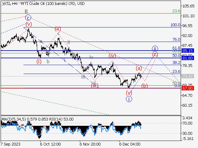 WTI Crude Oil: Волновой анализ и прогноз на 22.12.23 – 29.12.23