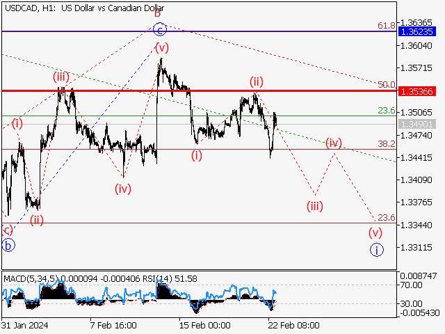 USD/СAD: волновой анализ и прогноз на 23.02.24 – 01.03.24