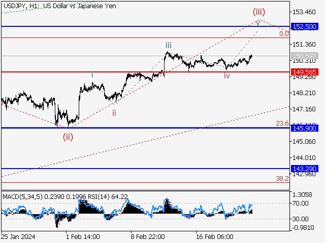 USD/JPY: волновой анализ и прогноз на 23.02.24 – 01.03.24