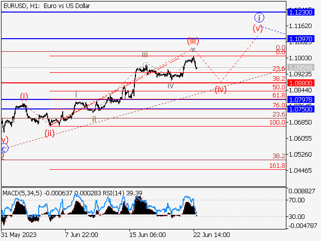 EUR/USD: Волновой анализ и прогноз на 23.06.23 – 30.06.23