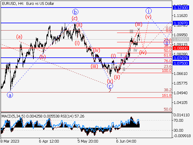 EUR/USD: Волновой анализ и прогноз на 23.06.23 – 30.06.23