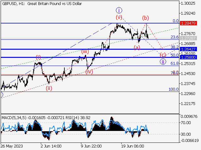 GBP/USD: Волновой анализ и прогноз на 23.06.23 – 30.06.23