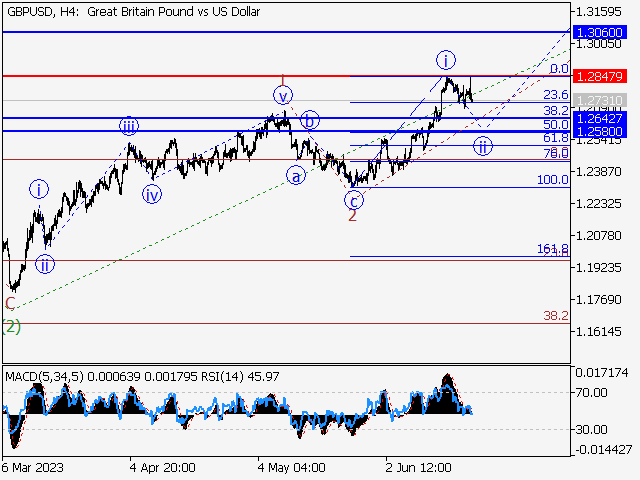GBP/USD: Волновой анализ и прогноз на 23.06.23 – 30.06.23