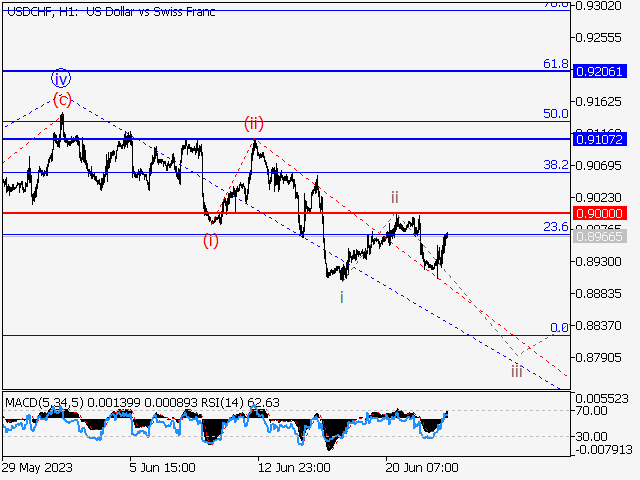 USD/CHF: Волновой анализ и прогноз на 23.06.23 – 30.06.23