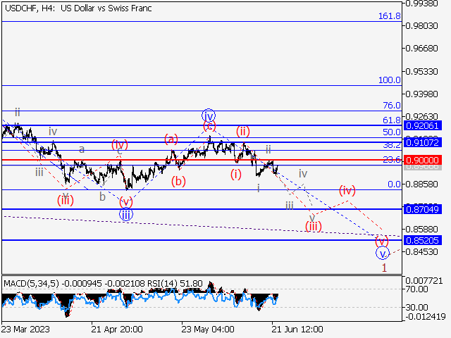 USD/CHF: Волновой анализ и прогноз на 23.06.23 – 30.06.23