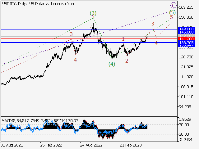 USD/JPY: Волновой анализ и прогноз на 23.06.23 – 30.06.23