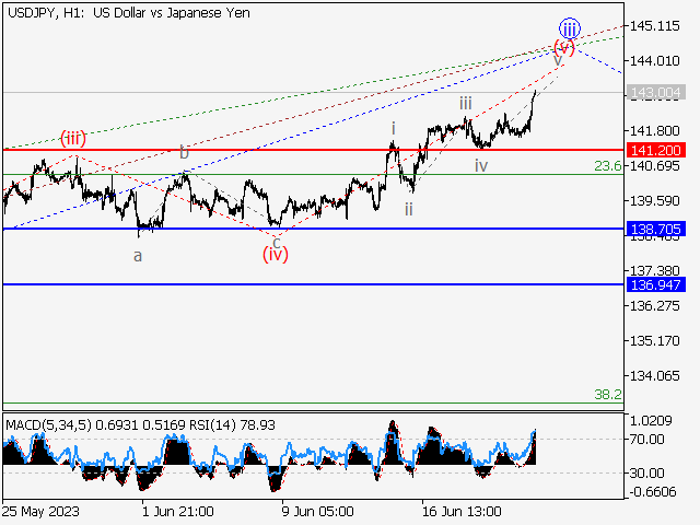 USD/JPY: Волновой анализ и прогноз на 23.06.23 – 30.06.23