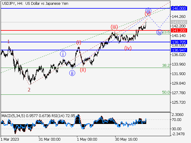 USD/JPY: Волновой анализ и прогноз на 23.06.23 – 30.06.23
