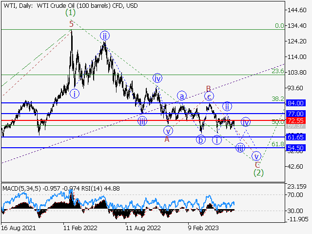 WTI Crude Oil: Волновой анализ и прогноз на 23.06.23 – 30.06.23