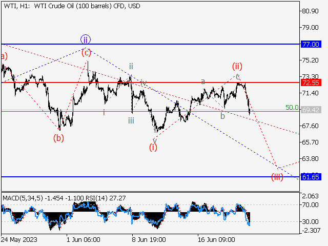 WTI Crude Oil: Волновой анализ и прогноз на 23.06.23 – 30.06.23