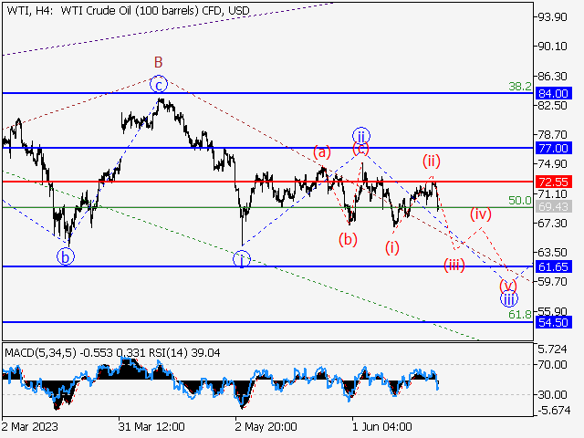 WTI Crude Oil: Волновой анализ и прогноз на 23.06.23 – 30.06.23