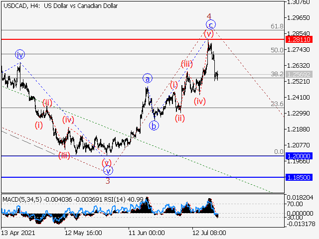 USDCAD: волновой анализ и прогноз на 23.07.21 – 30.07.21