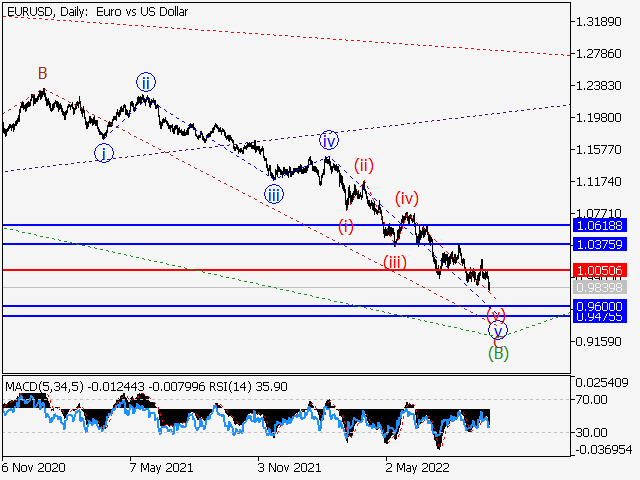 EUR/USD: волновой анализ и прогноз на 23.09.22 – 30.09.22