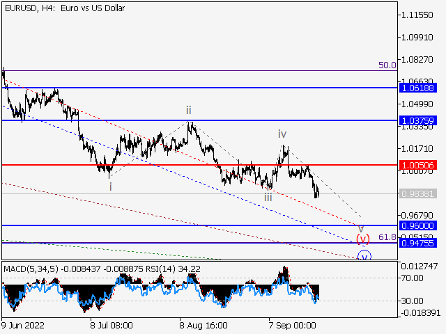 EUR/USD: волновой анализ и прогноз на 23.09.22 – 30.09.22