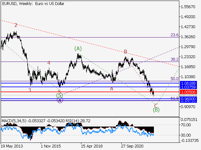 EUR/USD: волновой анализ и прогноз на 23.09.22 – 30.09.22