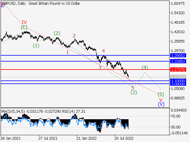 GBP/USD: волновой анализ и прогноз на 23.09.22 – 30.09.22