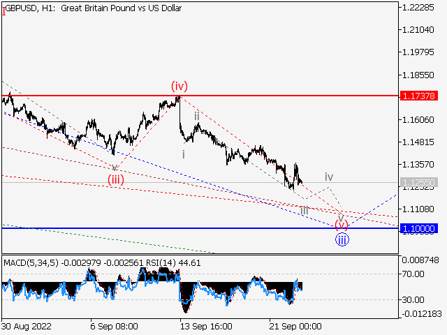 GBP/USD: волновой анализ и прогноз на 23.09.22 – 30.09.22