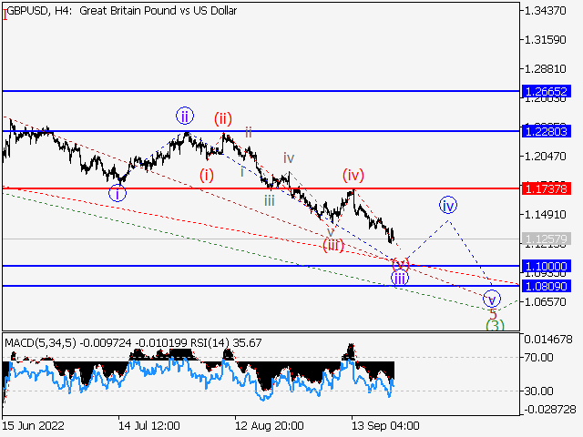 GBP/USD: волновой анализ и прогноз на 23.09.22 – 30.09.22