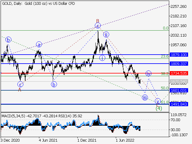 XAU/USD: волновой анализ и прогноз на 23.09.22 – 30.09.22