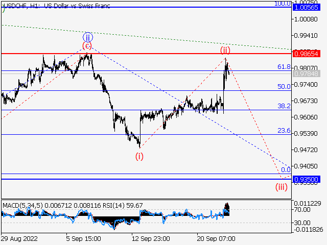 USD/CHF: волновой анализ и прогноз на 23.09.22 – 30.09.22