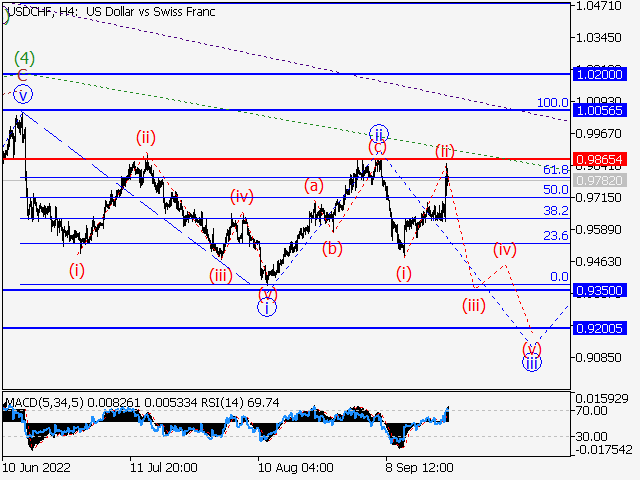 USD/CHF: волновой анализ и прогноз на 23.09.22 – 30.09.22