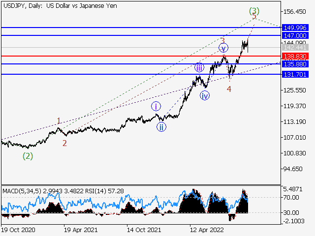 USD/JPY: волновой анализ и прогноз на 23.09.22 – 30.09.22